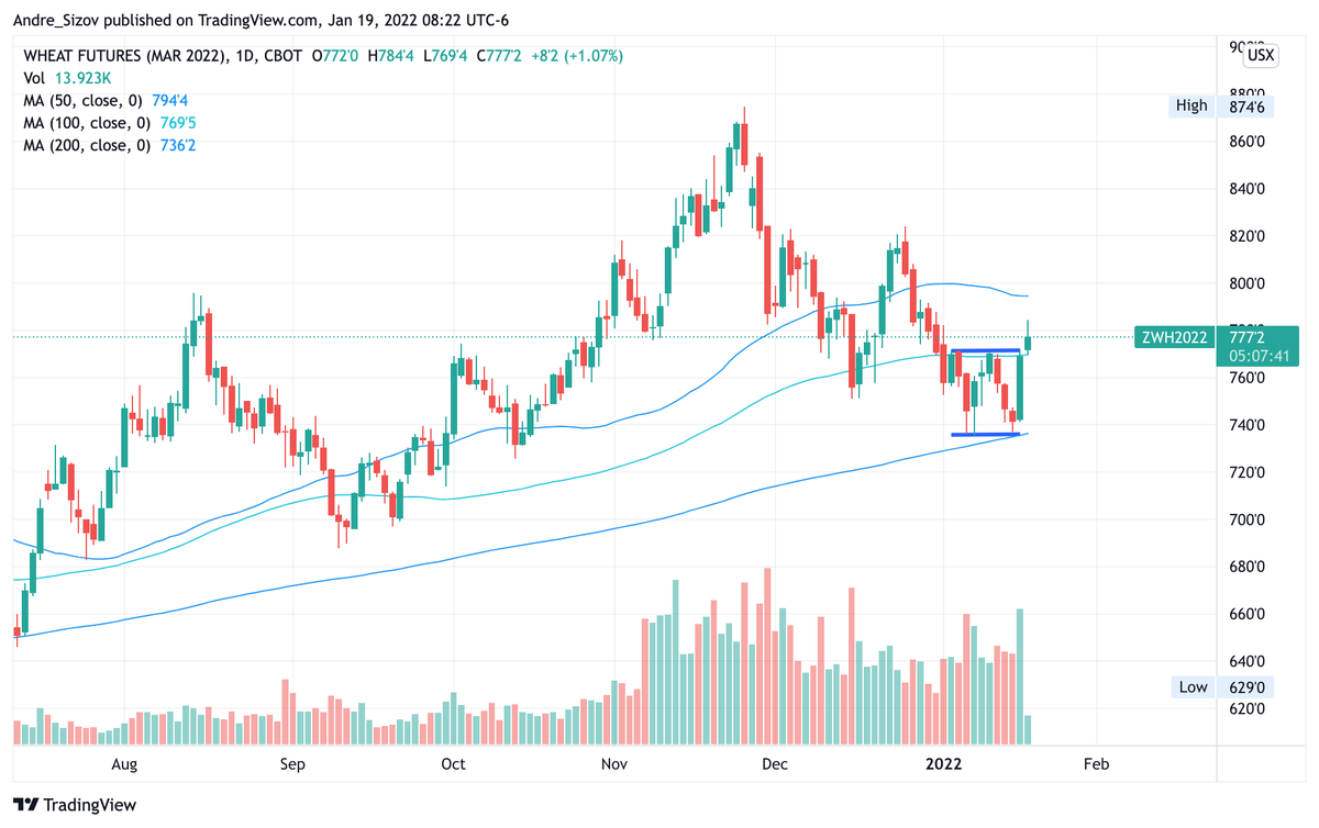 Another strong for Chicago wheat, +7.4% in just two days and now the market is near 50MA. The main driver remains the same - Rus-West tensions