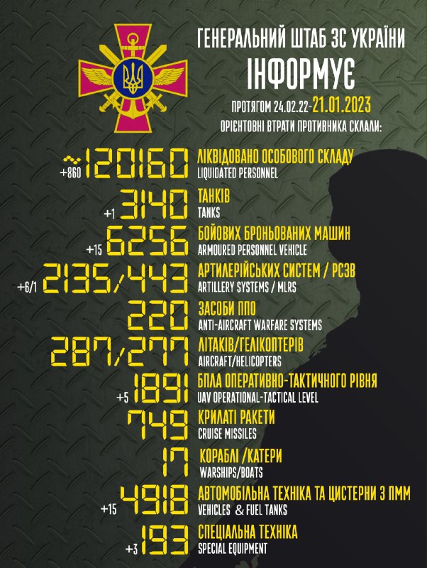Ukrainos ginkluotųjų pajėgų generalinis štabas apskaičiavo, kad Rusijos kariniai nuostoliai siekia 120 160