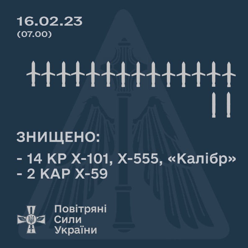 През нощта Русия изстреля 32 крилати ракети по критични инфраструктурни обекти в Украйна, 16 бяха свалени
