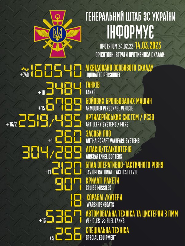Ukrainas bruņoto spēku ģenerālštābs lēš, ka Krievijas zaudējumi ir aptuveni 160 540