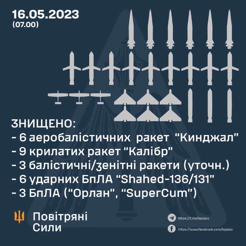Oekraïense luchtverdediging schoot 18 raketten neer die 's nachts door Russen waren gelanceerd