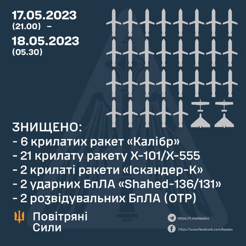 Ukrajinská protivzdušná obrana zostrelila v noci nadnes 29 z 30 rakiet odpálených Ruskom
