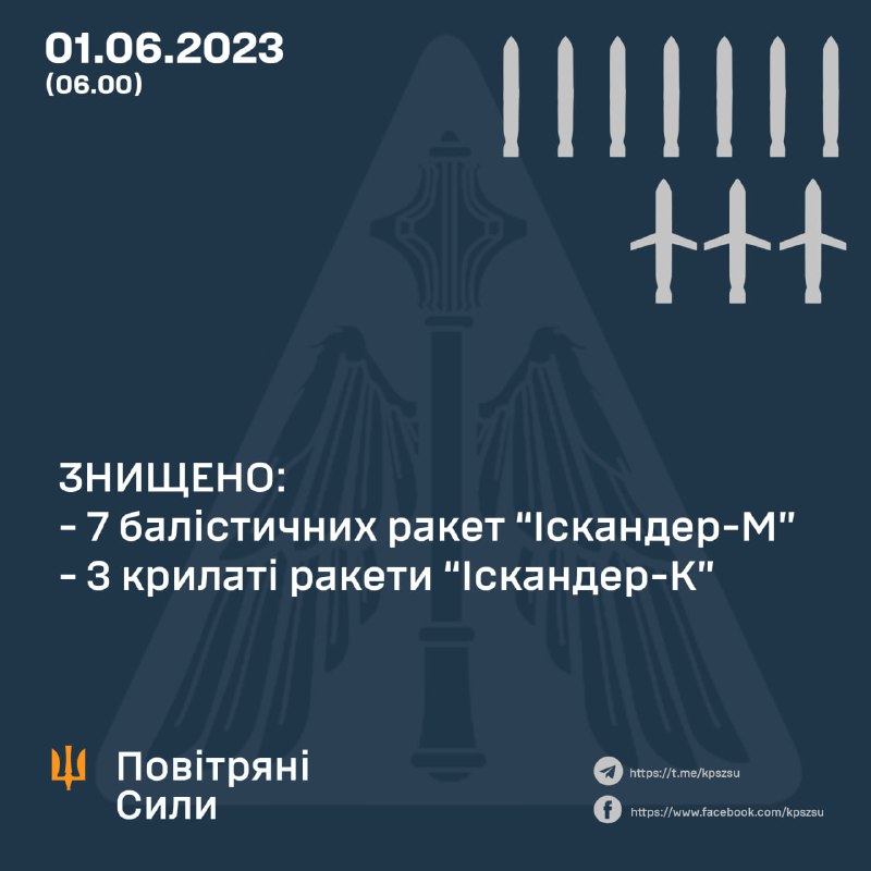 پدافند هوایی اوکراین 7 فروند اسکندر-ام SRBM و 3 اسکندر-K GLCM را در کیف و منطقه سرنگون کرد.