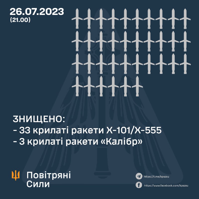 Ukrainos oro gynybos 3 sparnuotosios raketos „Kaliber, 33 iš 36 sparnuotųjų raketų Kh-101, Rusijos aviacija taip pat paleido 4 „Kh-47 Kinzhal raketas