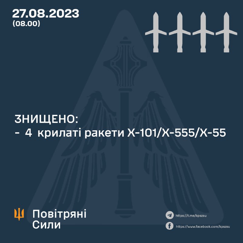 Ukrainos oro gynyba per naktį numušė 4 sparnuotąsias raketas Kh-101