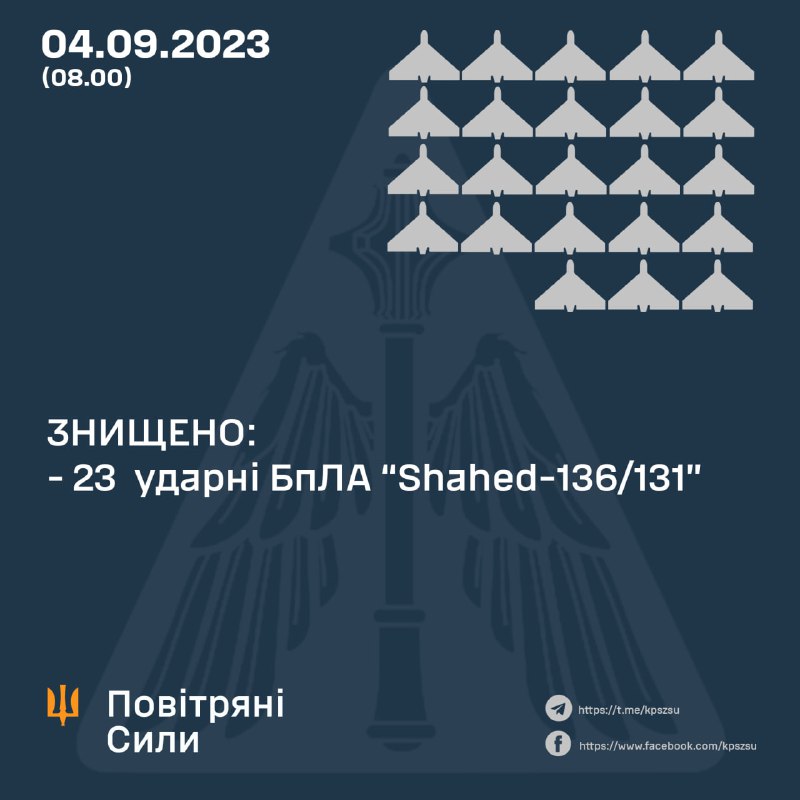 Украјинска противваздушна одбрана оборила је 23 од 32 дрона Шахед, које је лансирала Русија током ноћи