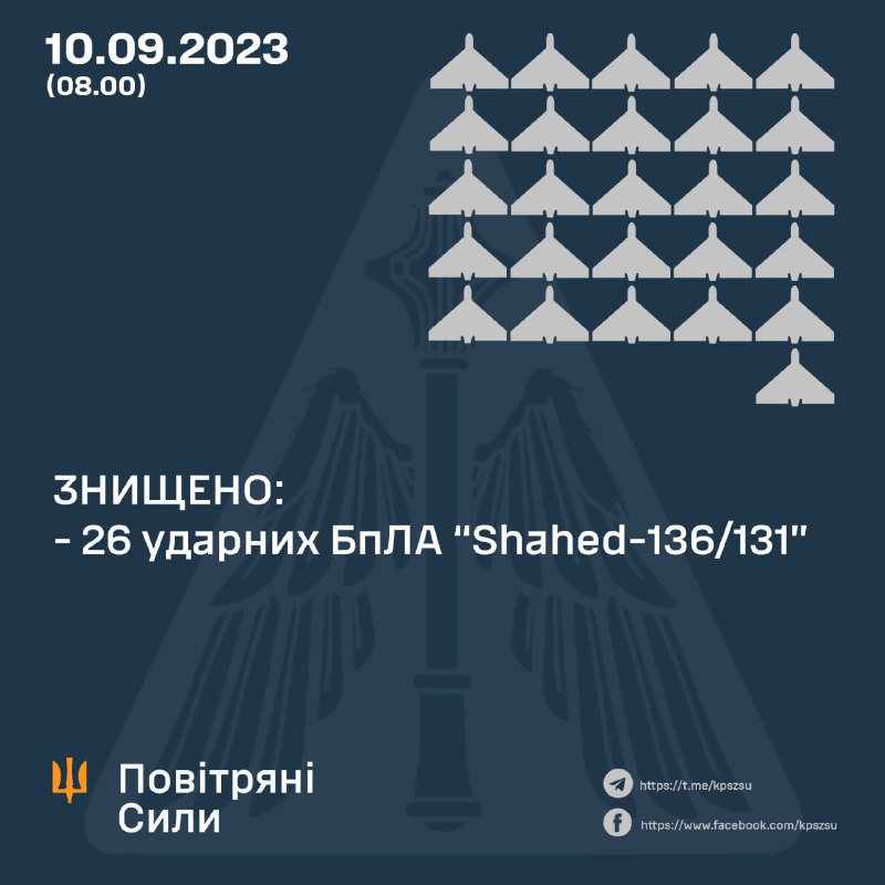 Украјинска противваздушна одбрана оборила је преко ноћи 26 од 33 дрона Шахед које је лансирала Русија