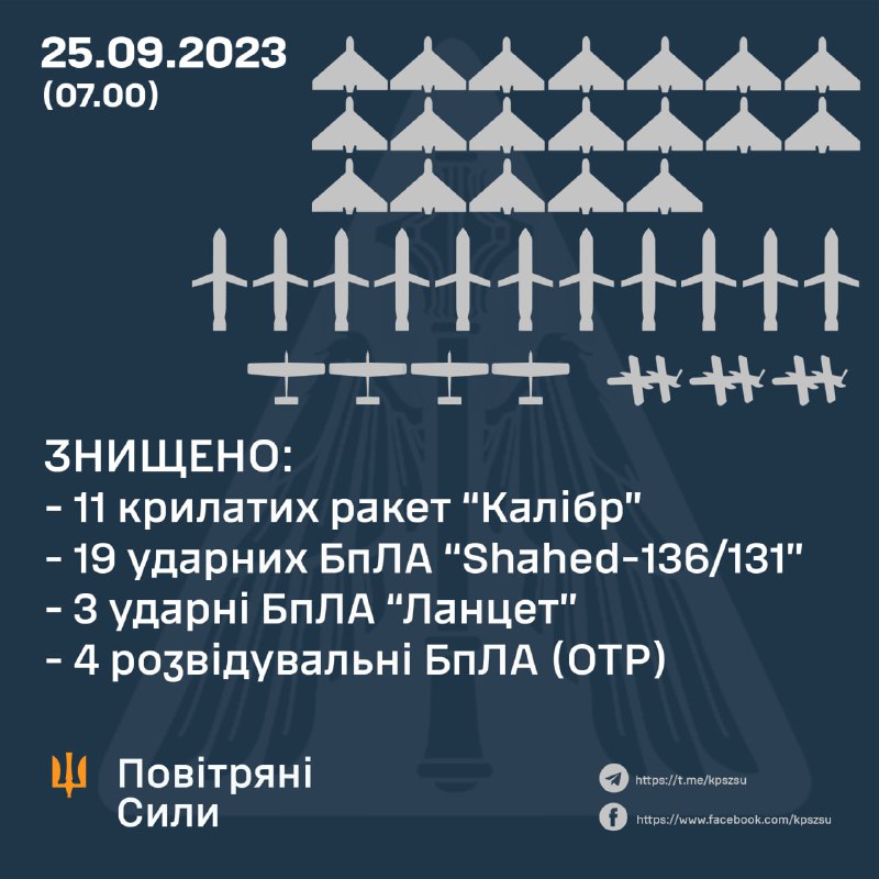 Ուկրաինայի հակաօդային պաշտպանությունը խոցել է 19 Շահեդ անօդաչու թռչող սարքերից 19-ը, 12 Կալիբեր թեւավոր հրթիռներից 11-ը: Ռուսական ուժերը նաև արձակել են 2 Օնիքս հրթիռ