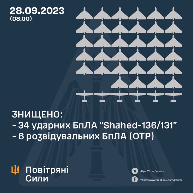 乌克兰防空部队连夜击落俄罗斯发射的44架Shahed无人机中的34架