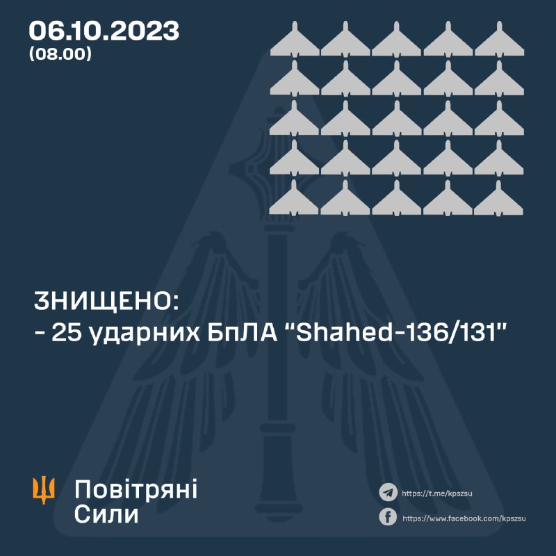 La defensa aèria d'Ucraïna va enderrocar 25 dels 33 drons Shahed