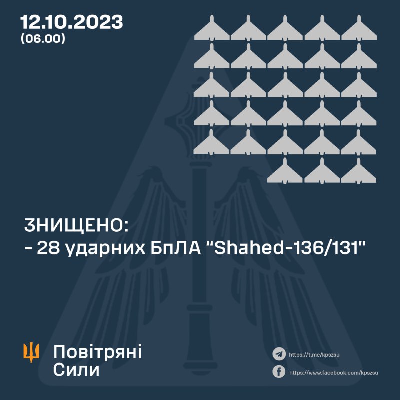 La difesa aerea ucraina ha abbattuto durante la notte 28 dei 33 droni Shahed