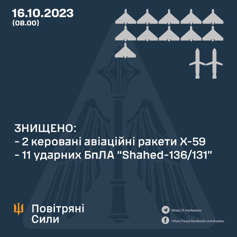 Украјинска противваздушна одбрана оборила је преко ноћи 11 од 12 беспилотних летелица Шахед, 2 од 5 ракета Кх-59 које је лансирала Русија