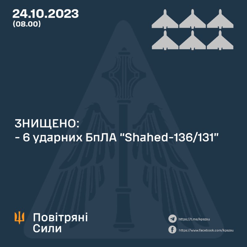 Ukrajinska protuzračna obrana oborila je 6 bespilotnih letjelica Shahed u regijama Vinica, Hmjelnitski i Mikolaiv