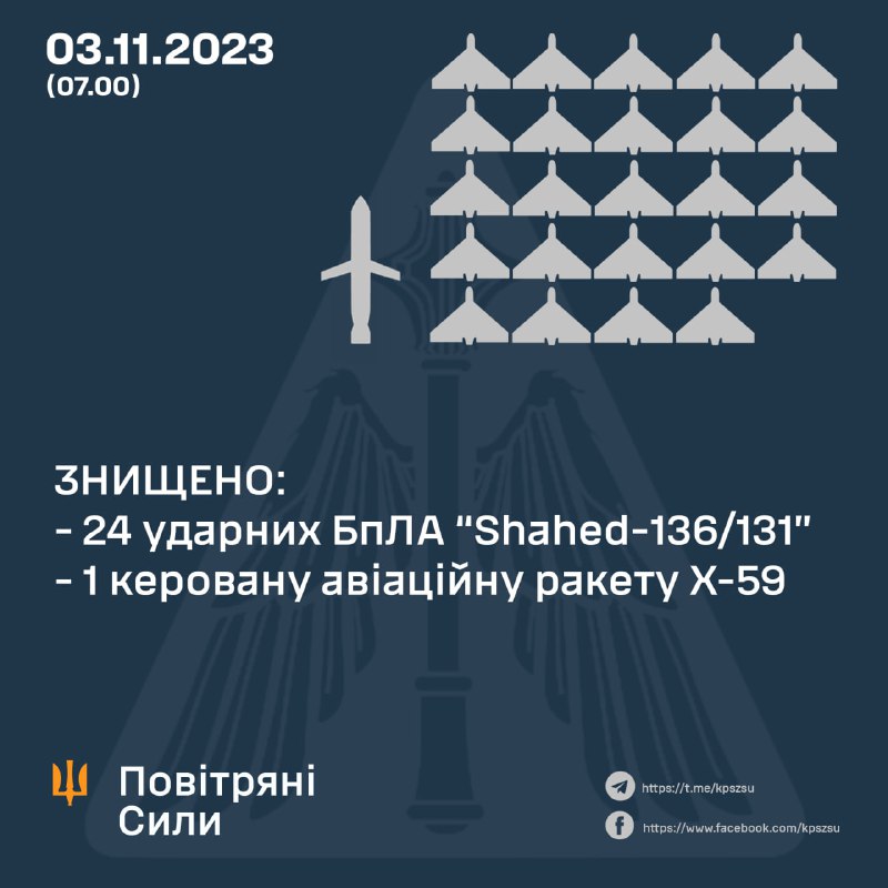 De Oekraïense luchtverdediging schoot 24 van de 40 Shahed-drones en 1 Kh-59-raket neer