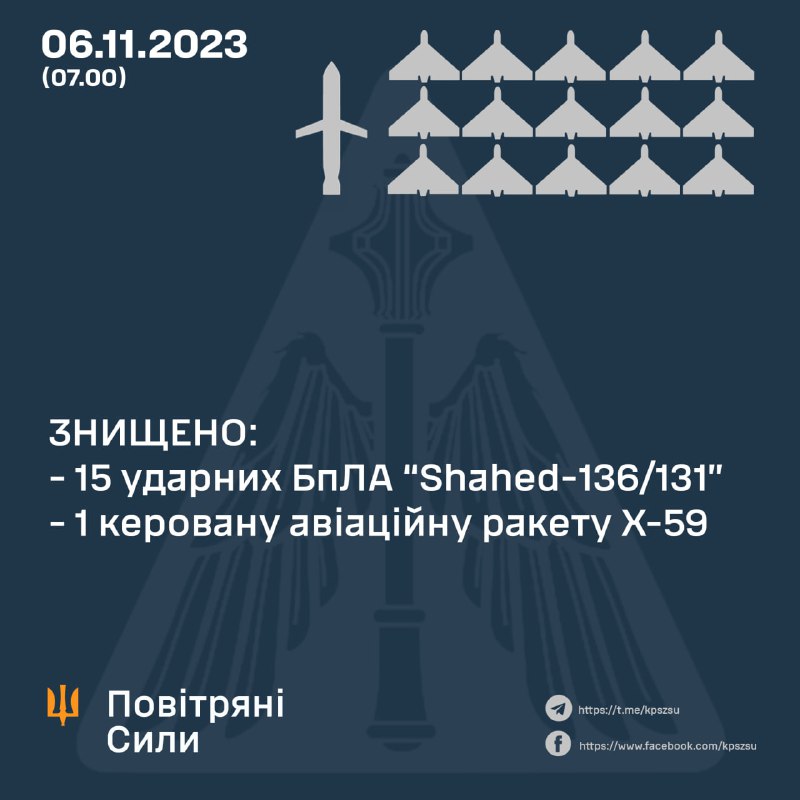 乌克兰防空部队击落 22 架 Shahed 无人机中的 15 架和 1 枚 Kh-59 巡航导弹