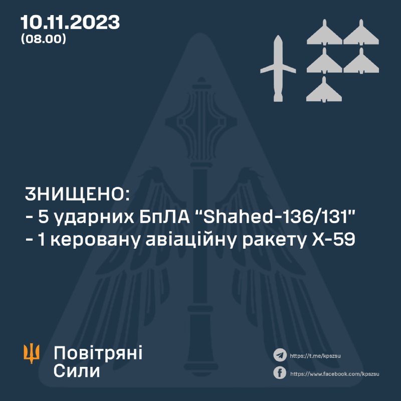 Украјинска противваздушна одбрана оборила је 5 од 6 беспилотних летелица Шахед, 1 ракету Кх-31 и 1 ракету Кх-59