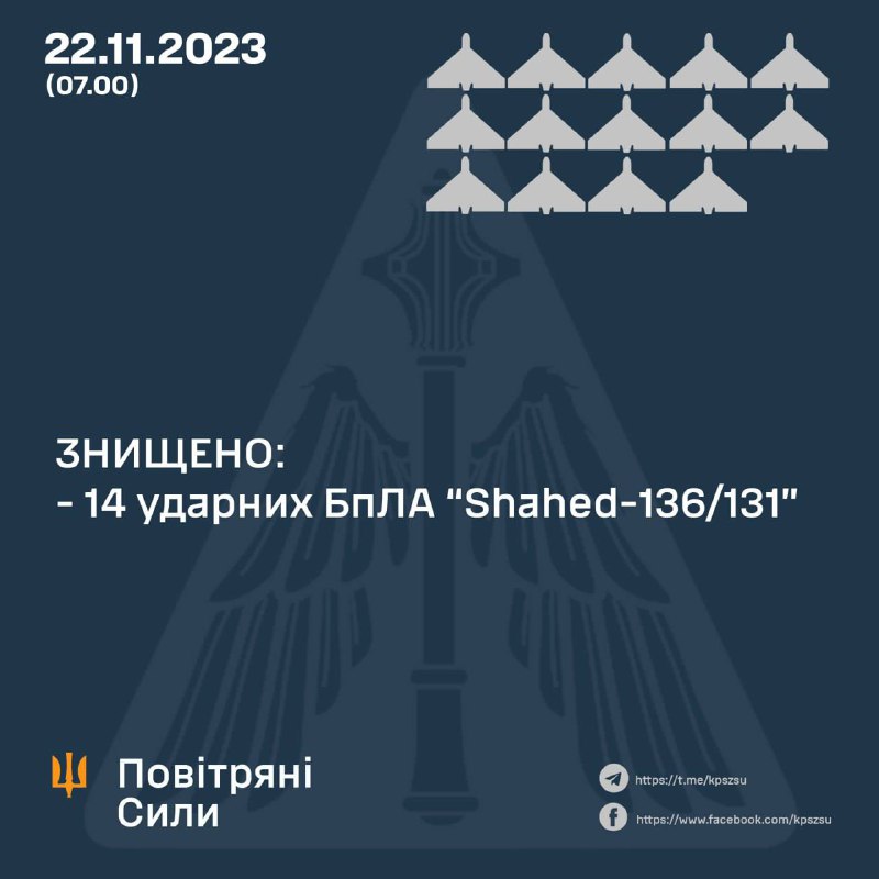 Украјинска противваздушна одбрана оборила је преко ноћи 14 од 14 дронова Шахед