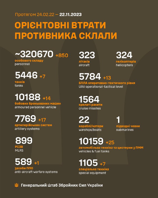 უკრაინის შეიარაღებული ძალების გენერალური შტაბი რუსეთის დანაკარგებს 320670-ს აფასებს