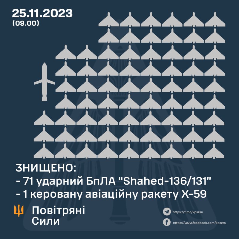 Украјинска противваздушна одбрана оборила је преко ноћи 71 од 75 дронова Шахед