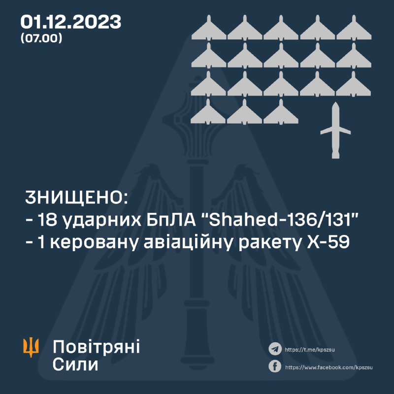 Apărarea aeriană ucraineană a doborât 18 din 25 de drone Shahed și rachete de croazieră Kh-59
