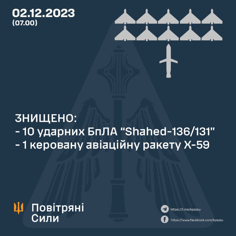 Ուկրաինայի հակաօդային պաշտպանությունը խոցել է 11 Շահեդ անօդաչու թռչող սարքերից 10-ը և Խ-59 թեւավոր հրթիռը.