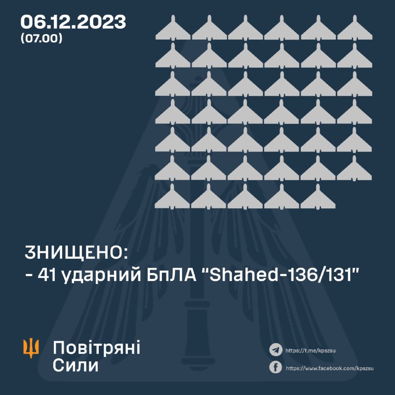 Украјинска противваздушна одбрана оборила је преко ноћи 41 од 48 дронова Шахед