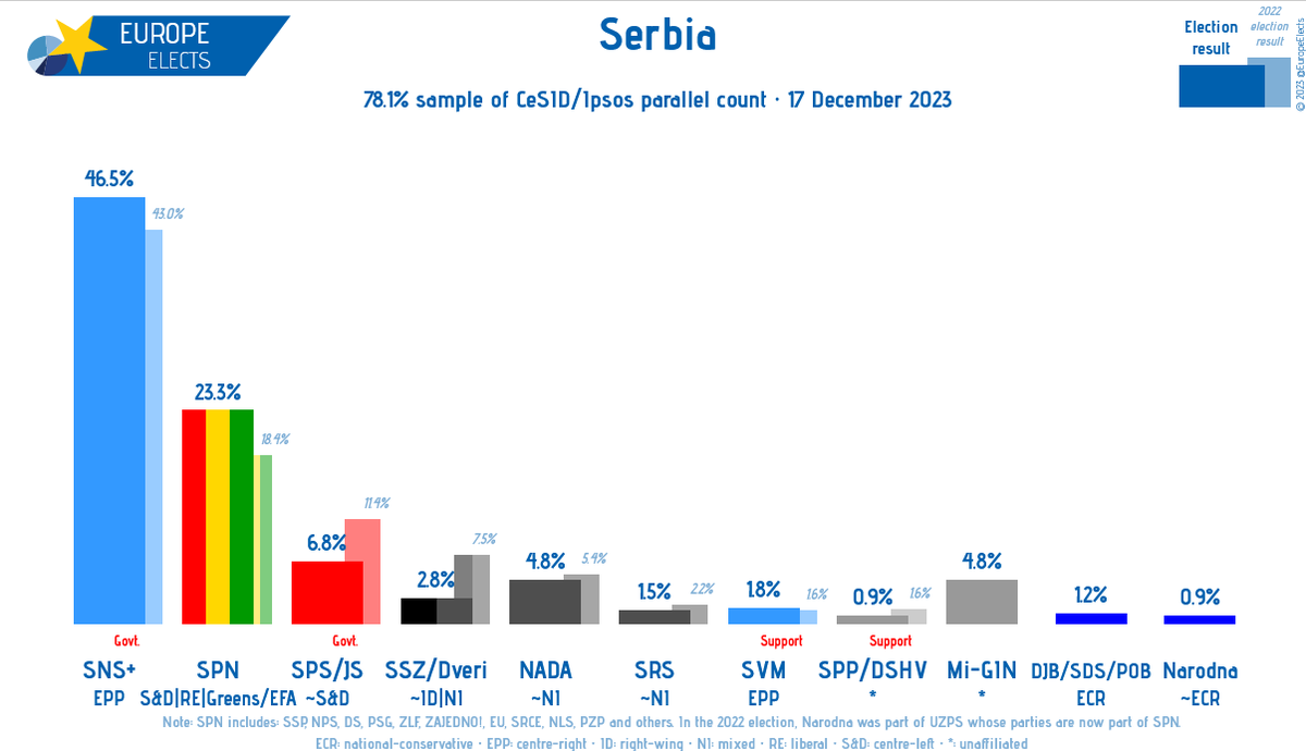 Serbia, national parliament election:78.1% sample of CeSID / Ipsos parallel count: SNS -EPP: 46.5% ( 3.5); SPN-S&D G/EFA RE: 23.3% ( 4.9); SPS/JS~S&D: 6.8% (-4.6); NADA~NI: 4.8% (-0.6); Mi GIN- 4.8% (new); SSZ/Dveri~ID NI: 2.8% (-4.7);.  /- vs. 2022