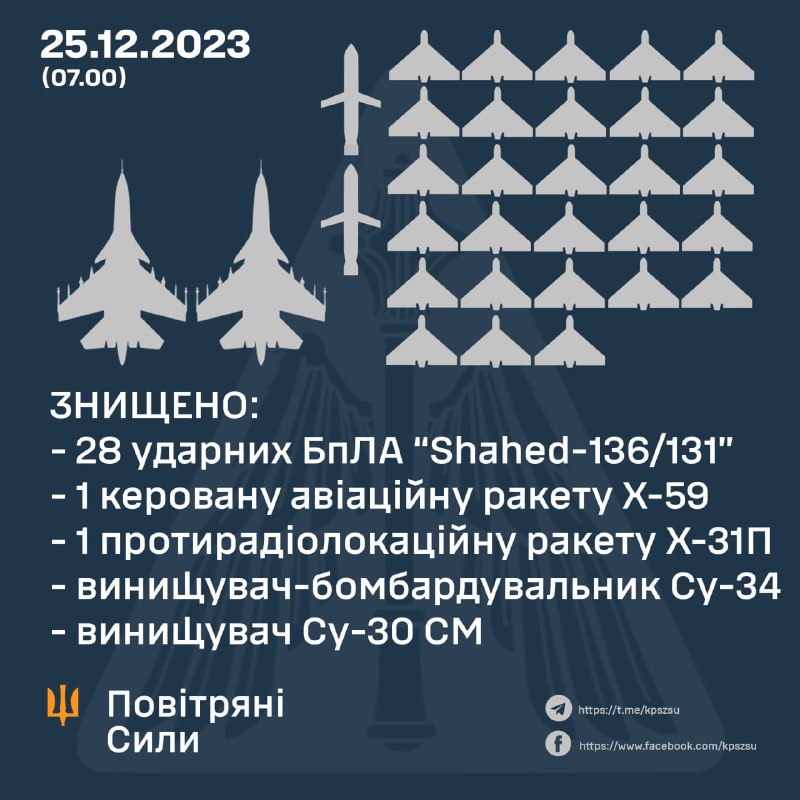 Ukrayna hava hücumundan müdafiə qüvvələri 31 Şahed pilotsuz təyyarəsindən 28-ni, Kh-59 və Kh-31P raketlərini, Su-34 və Su-30SM təyyarələrini vurub.