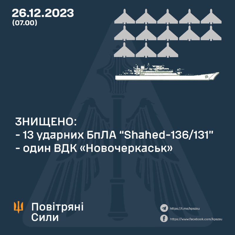 Украјинска противваздушна одбрана оборила је преко ноћи 13 од 19 дронова Шахед, а крстарећим пројектилима погођен је и велики десантни брод Новочеркаск у луци Феодосија