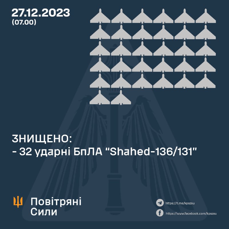 Украинската противовъздушна отбрана свали 32 от 46 безпилотни самолета Shahed, изстреляни от Русия през нощта