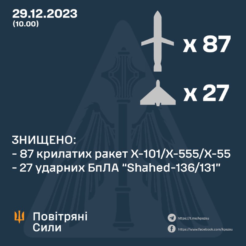 यूक्रेनी वायु रक्षा ने रूस द्वारा लॉन्च किए गए 36 शहीद ड्रोनों में से 27 और 90 Kh-101 मिसाइलों में से 87 को मार गिराया। इसके अलावा रूस ने 5 Kh47-m2 मिसाइलें, 4 एंटी-रेडिएशन Kh-31P मिसाइलें, 1 Kh-59, कम से कम 14 बैलिस्टिक मिसाइलें (S-300/S-400 या इस्कंदर), 8 Kh-22 मिसाइलें इस्तेमाल कीं