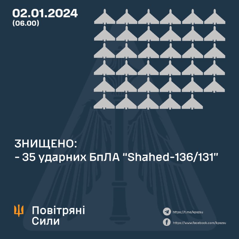 De Oekraïense luchtverdediging schoot in één nacht 35 van de 35 Shahed-drones neer