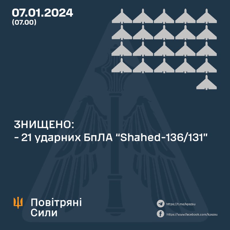Det ukrainska luftvärnet sköt ner 21 av 28 Shahed drönare