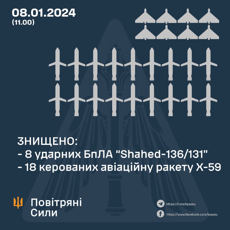 De Oekraïense luchtverdediging schoot 8 van de 8 Shahed-drones neer, en 18 van de 24 Kh-101-raketten. Ook lanceerde het Russische leger 7 S-300 / S-400 raketten, 4 Kh-47M2 Kinzhal-raketten, 8 Kh-22 raketten, 6 Iskander-M ballistische raketten en 2 Kh-31P-raketten