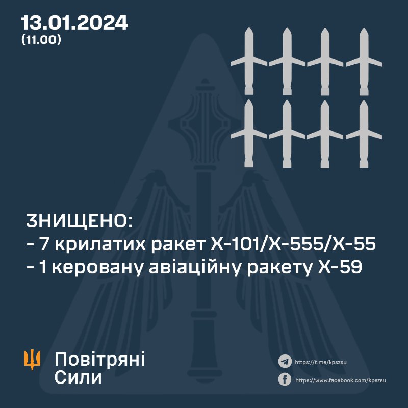 La defensa aèria d'Ucraïna va enderrocar 7 dels 12 míssils de creuer Kh-101 i 1 dels 4 míssils Kh-59. L'exèrcit rus també va llançar 7 míssils S-300/S-400 des de la regió de Belgorod, 3 drons Shahed, 6 míssils Kh-47M2 Kinzhal, 6 míssils de creuer Kh-22, 6 míssils balístics Iskander-M, 2 míssils Kh-31P.