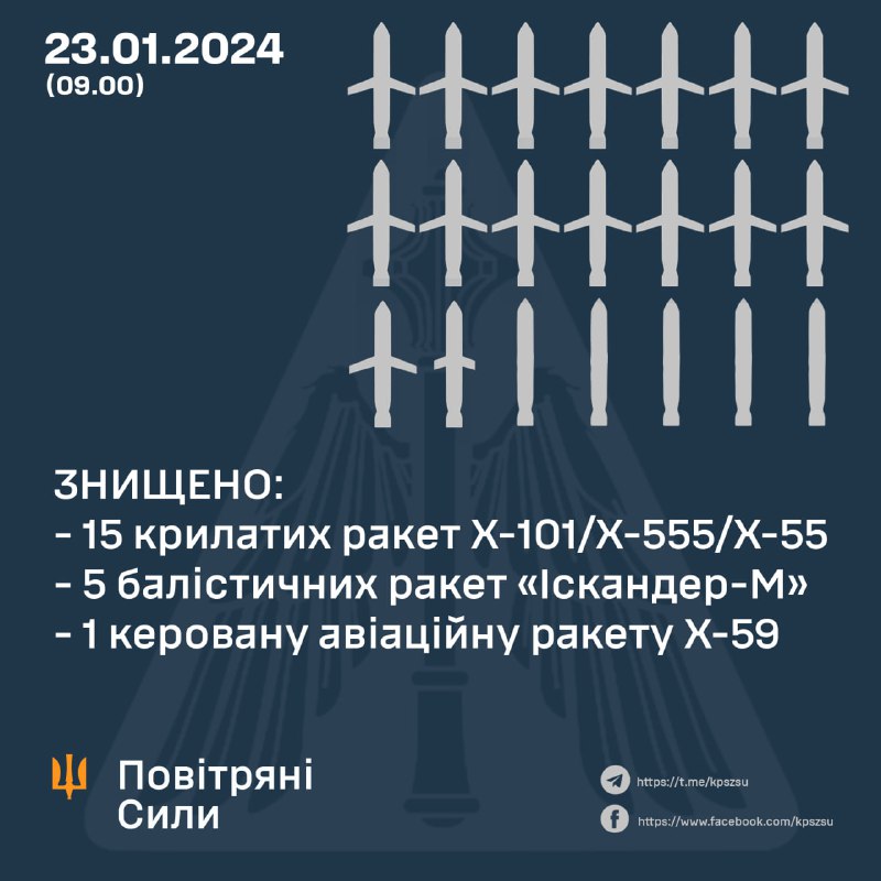 La defensa aèria d'Ucraïna va enderrocar 15 dels 15 míssils de creuer Kh-101, 1 dels 2 míssils Kh-59, 5 dels 12 míssils balístics Iskander-M. Rússia també va llançar 8 míssils Kh-22, 4 míssils S-300