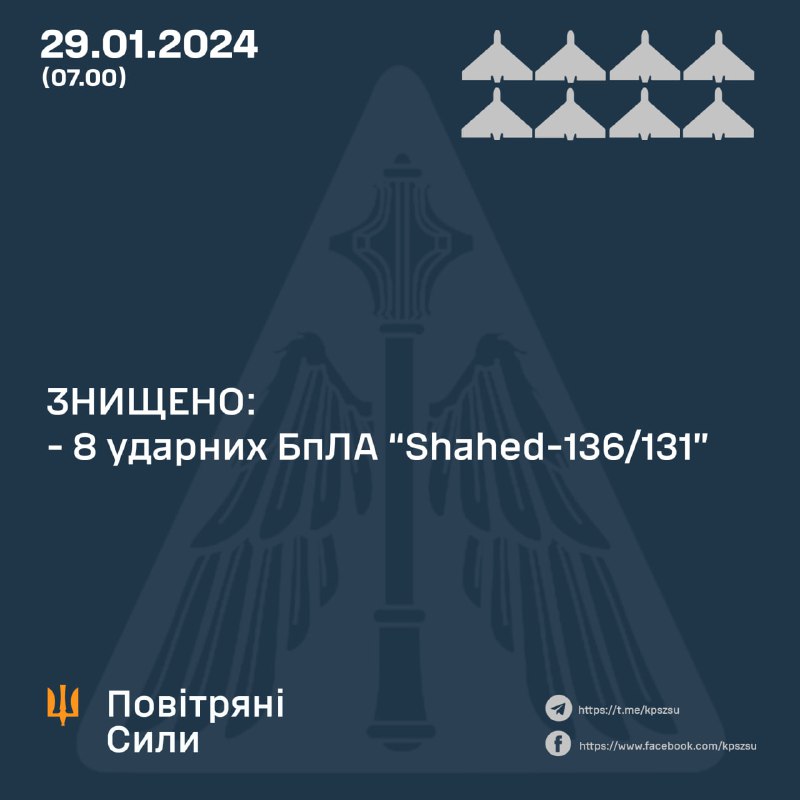 Ukrainas pretgaisa aizsardzība notrieca 8 no 8 bezpilota lidaparātiem Shahed, Krievijas armija palaida arī ballistiskās raķetes Iskander-M un 3 S-300 raķetes.