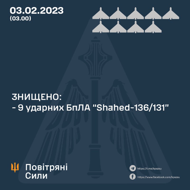 Apărarea aeriană ucraineană a doborât peste noapte 9 din 14 drone Shahed