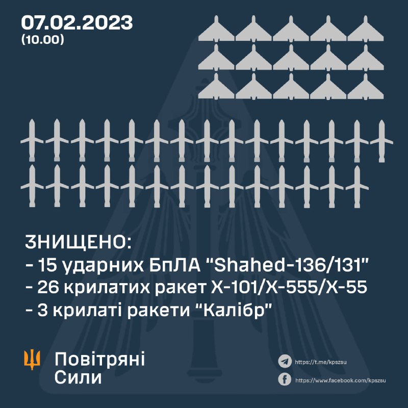 La difesa aerea ucraina ha abbattuto 15 dei 20 droni Shahed, 26 dei 29 missili da crociera Kh-101, 3 dei 3 missili da crociera Kaliber. La Russia ha lanciato anche 4 missili da crociera Kh-22, 3 Iskander-M e 5 missili balistici S-300