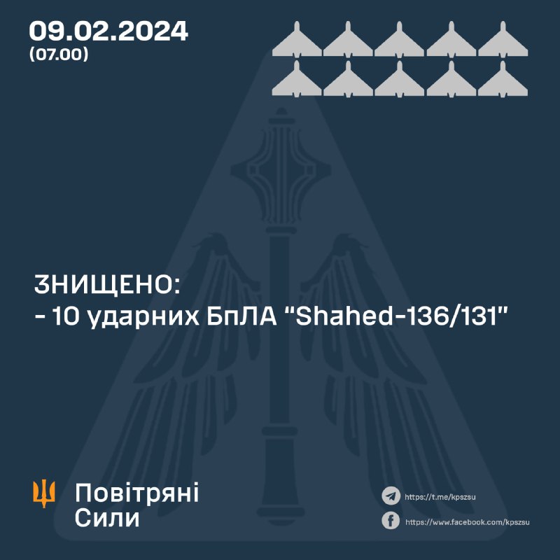 Ukrainas pretgaisa aizsardzība naktī notrieca 10 no 16 Shahed bezpilota lidaparātiem