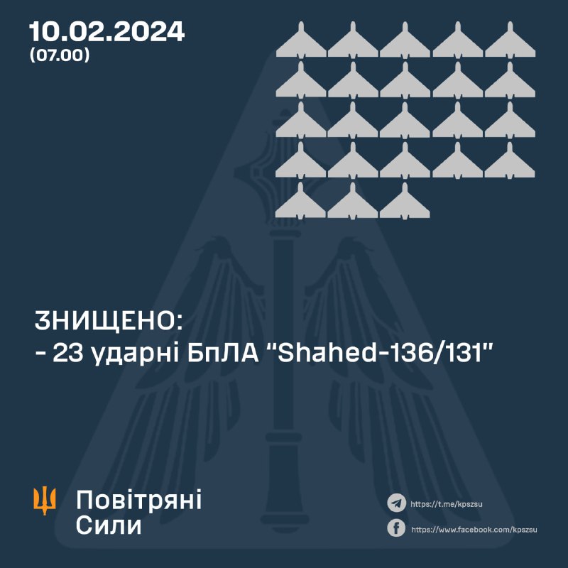 Украинската противовъздушна отбрана свали 23 от 31 дрона Shahed, изстреляни от Русия през нощта