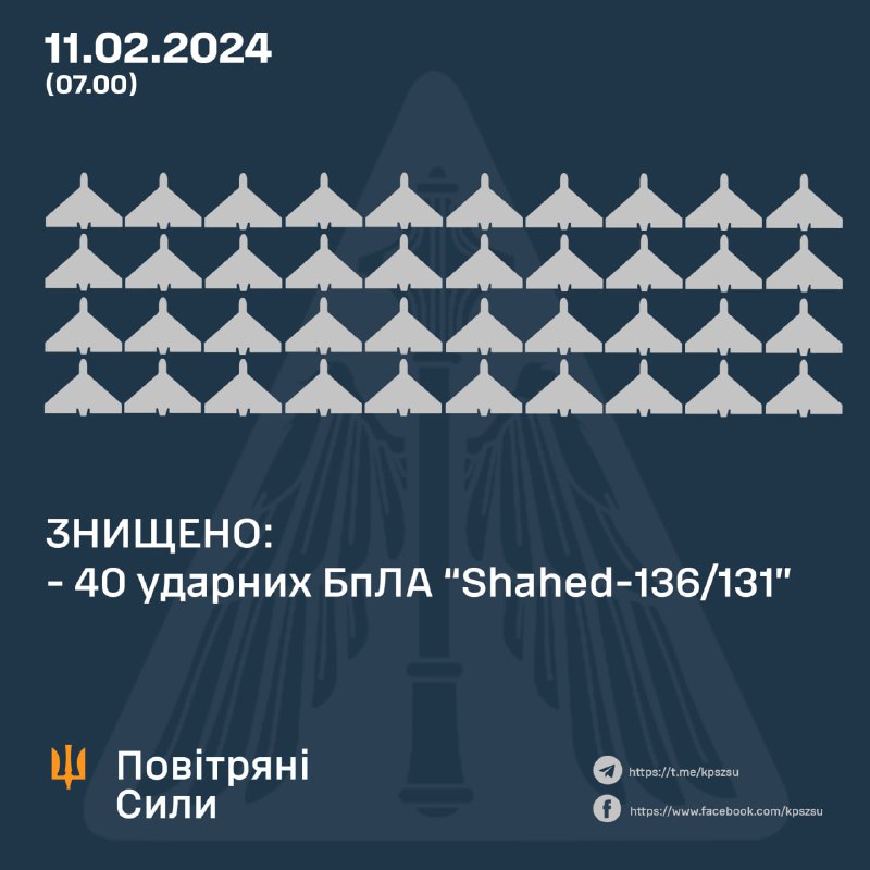 Ukrajinska protuzračna obrana oborila je 40 od 45 dronova Shahed koje je lansirala Rusija tijekom noći