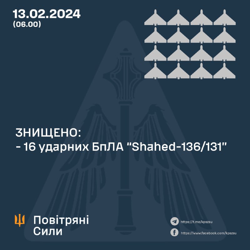 Ukrainas pretgaisa aizsardzība notrieca 16 no 23 Shahed bezpilota lidaparātiem