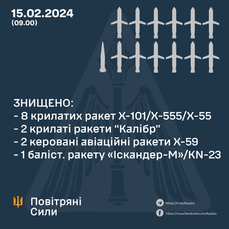 Ukrainas pretgaisa aizsardzība notrieca 8 no 12 Kh-101 raķetēm, 2 no 2 spārnotajām raķetēm Kaliber, 1 no 6 ballistiskajām raķetēm Iskander-M/KN-23, 2 no 4 raķetēm Kh-59, kā arī Krievija palaida 2 S-300 raķetes no plkst. Belgorodas apgabals