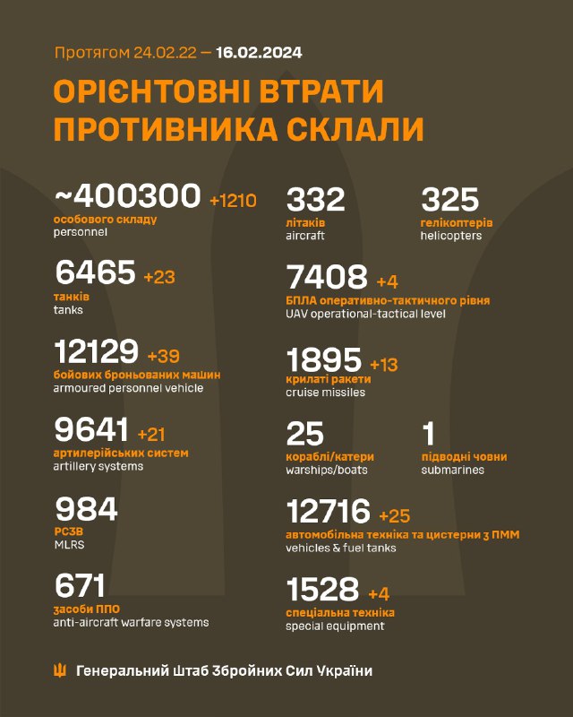 यूक्रेन के सशस्त्र बलों के जनरल स्टाफ का अनुमान है कि रूसी नुकसान 400300 है