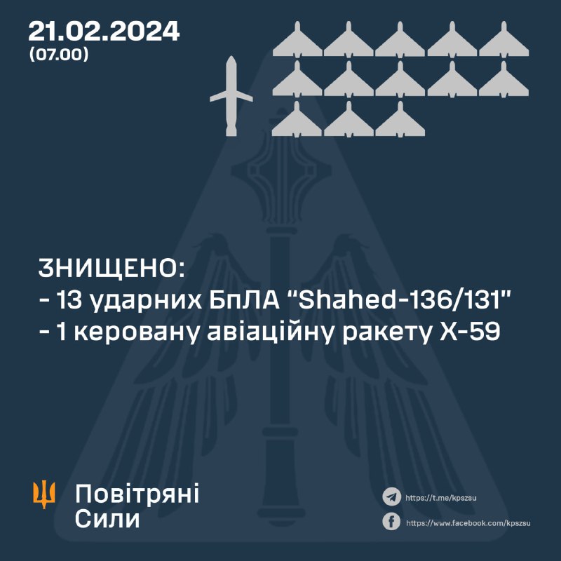 Ukrainskt luftförsvar sköt ner 13 av 19 Shahed-drönare och Kh-59-missil, ryska armén lanserade ytterligare 4 Kh-22-missiler och S-300-missiler
