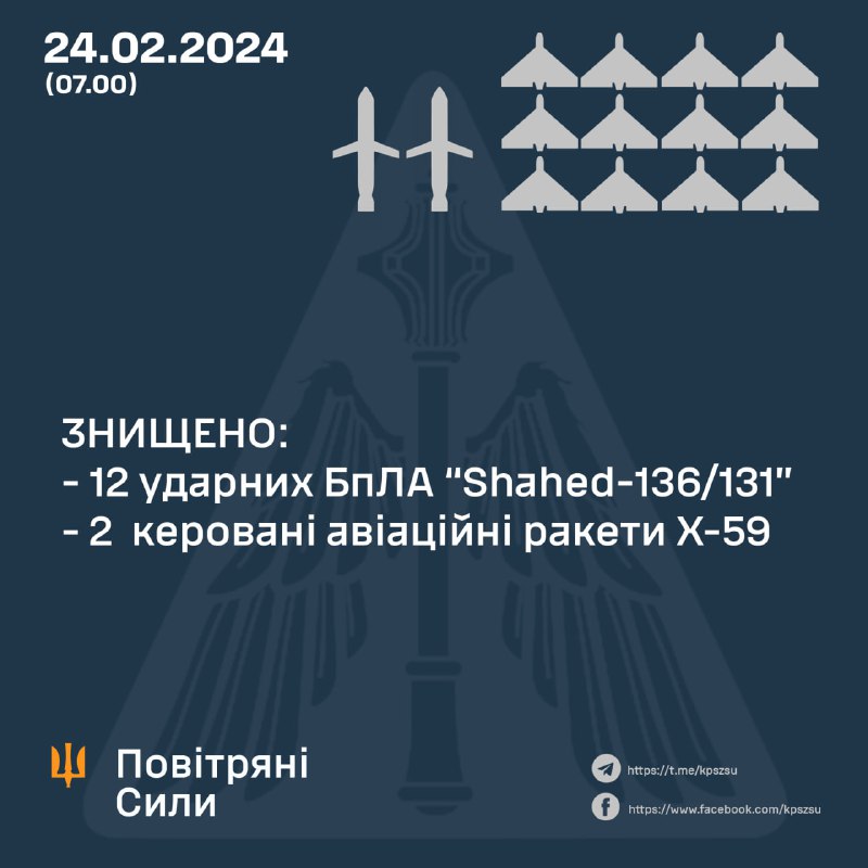 Apărarea aeriană ucraineană a împușcat peste noapte 12 din cele 12 drone Shahed