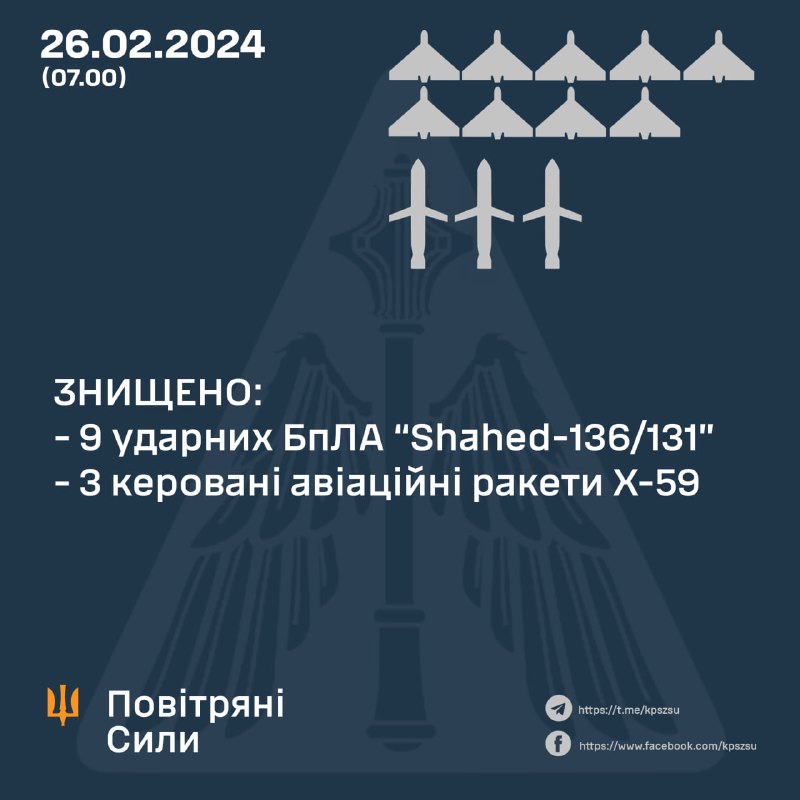 پدافند هوایی اوکراین 9 فروند از 14 پهپاد شاهد، 3 فروند از 3 موشک Kh-59 را سرنگون کرد، همچنین روسیه 2 موشک S-300، موشک بالستیک اسکندر-M و موشک Kh-31P پرتاب کرد.