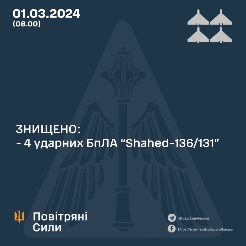Η ουκρανική αεράμυνα κατέρριψε 4 από τα 4 μη επανδρωμένα αεροσκάφη Shahed. Επίσης η Ρωσία εκτόξευσε 5 πυραύλους S-300 από την περιοχή Belgorod και κατεχόμενα τμήματα της περιοχής του Ντόνετσκ