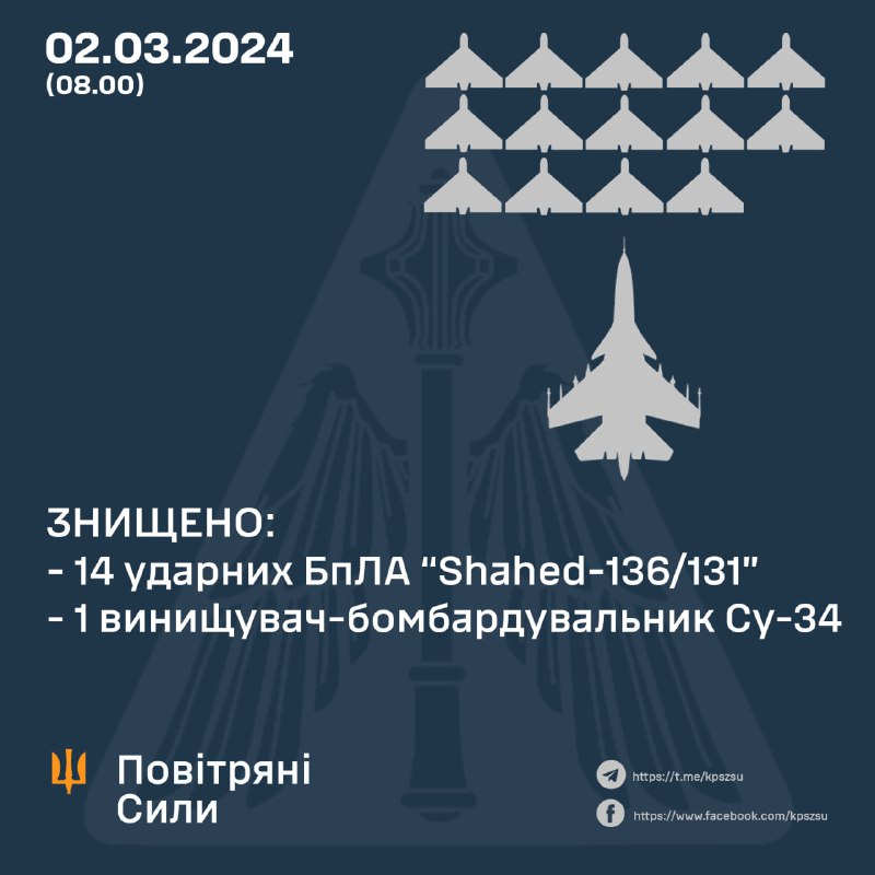 Українська ППО збила 14 із 17 безпілотників Шахед.